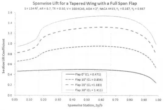 Lift distribution for different flap configurations