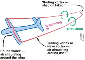 wingtip vortices