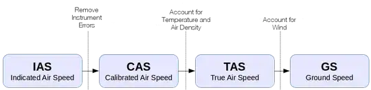 Speeds in Aviation: Converting From Indicated Airspeed to Groundspeed