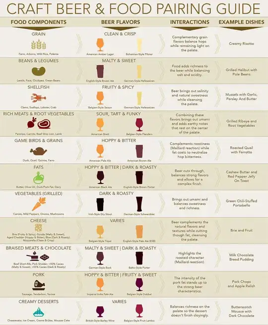 Craftbeer.com's guide to food and beer pairing