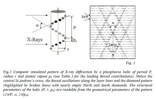 Fig.3 Computer simulated pattern of X-ray diffraction by a phosphorus helix of period P, radius r and atomic repeat p_a. Notice the central St Andrew's cross, the Bessel oscillations along the layer lines and the diamond pattern (highlighted by broken lines) with nearly empty North and South diamonds. The structural parameters of the helix (P, r, p_a) are readable from the geometrical parameters of the pattern (2pi/P, alpha, 2pi/p_a).