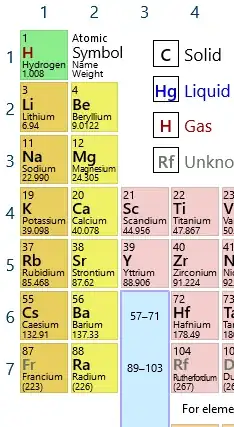 segment of the periodic table