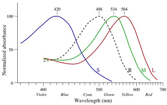 chromatic sensitivity