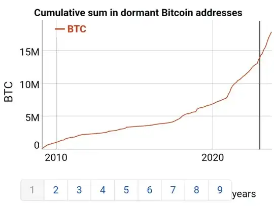 Dormant addresses curve