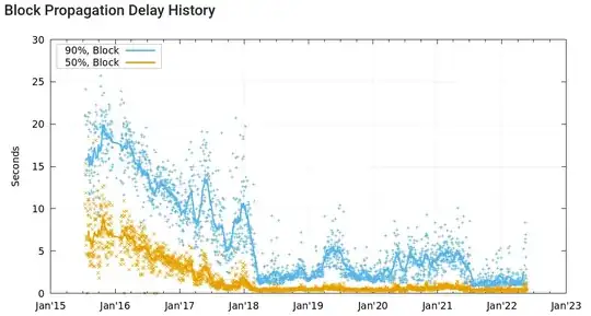 Chart showing the time until 50% or 90% of the listening nodes on the Bitcoin network announce a new block over the years. X-axis: July 2015 to June 2022, Y-axis: time in seconds. The chart shows that the announcement delay for 50% of the listening nodes has receded from about 9 s to about 0.5 s, while announcement delay for 90% of the listening nodes has receded from about 20 s to 2.5 s over the course from mid 2015 to mid 2022.