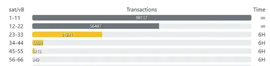 chart showing expected confirmation time for various fee rates