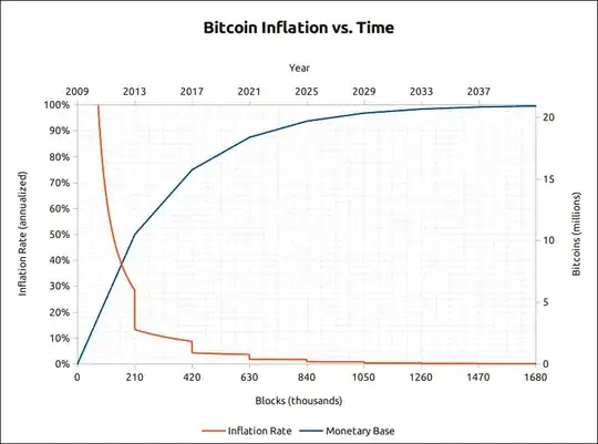 Bitcoin Inflation vs. Time