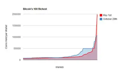 Top 100 wallets distribution