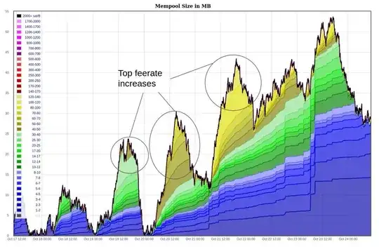 Growing mempool depth causes the top feerates to rise