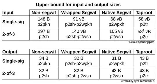 Murch's table of transaction sizes