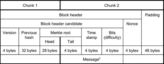 Bitcoin block header organization