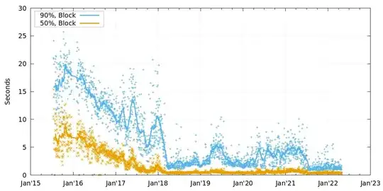 Block Propagation Delay History