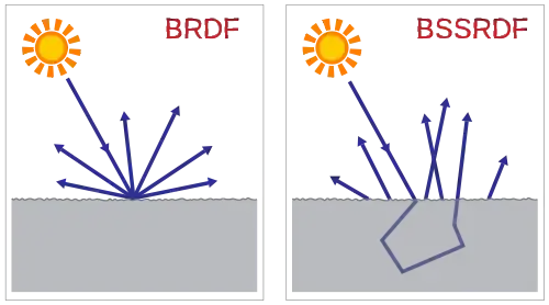 BSDF vs BSSRDF
