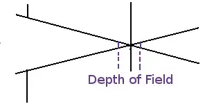 Normal Lense Depth of Field