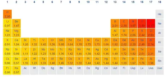 Periodic table