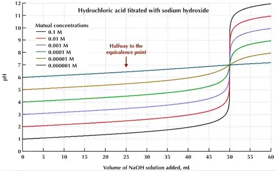 Titration of HCl
