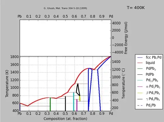 Calculated Pb-Pd phase diagram