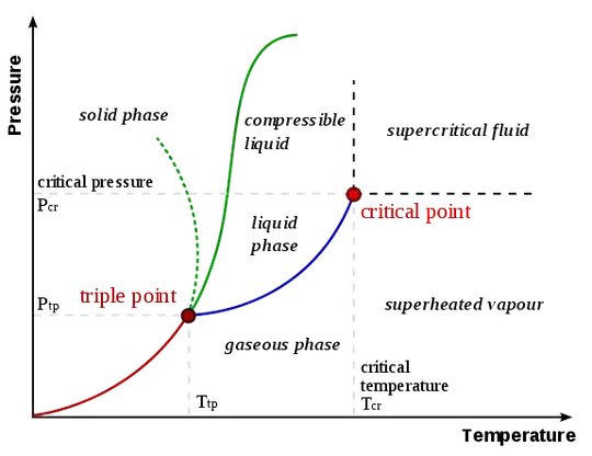 Phase diagram