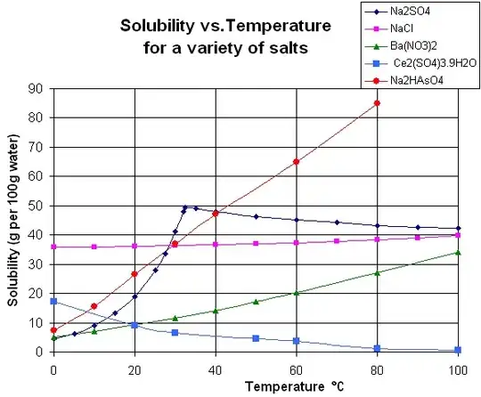 Solubility of various ionic compounds