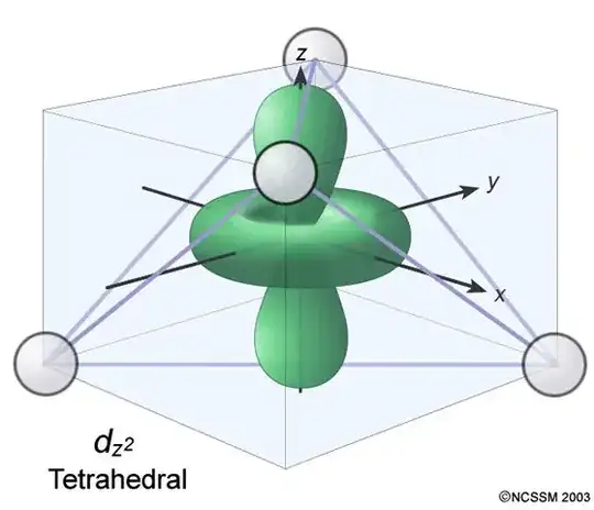 (Try to associate all orbitals seen in the first diagram with the point charges in this diagram)