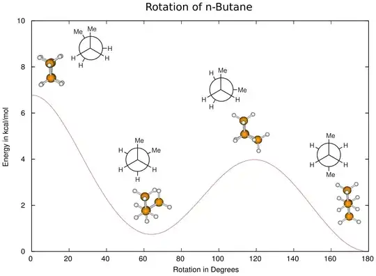 energy of conformations of n-butane