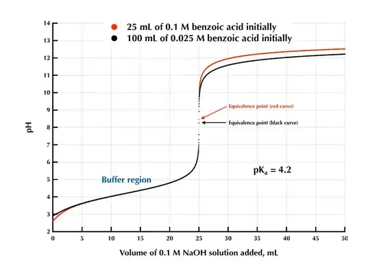 Weak acid titrations