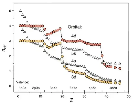 Graph taken from "The Full Story of the Electron Configurations of the Transition Elements" J. Chem. Educ., 2010, 87 (4), pp 444–448