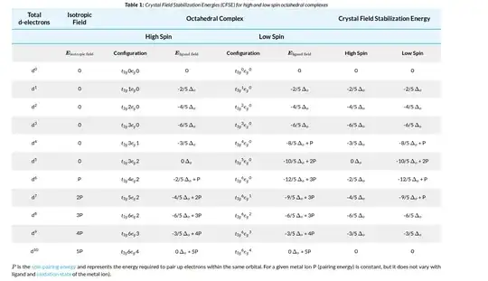 Table of Octahedral CFT Stabilization Energies 