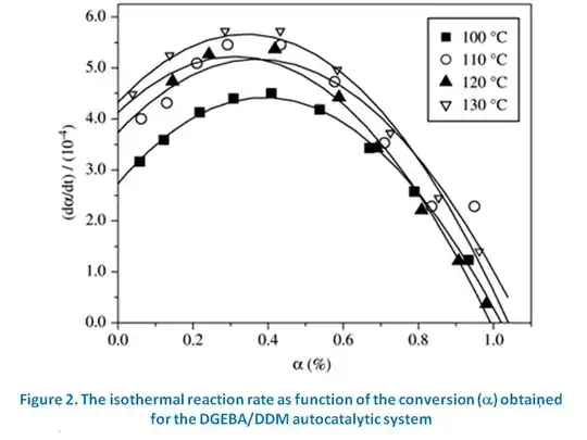 Reaction Rate vs conversion