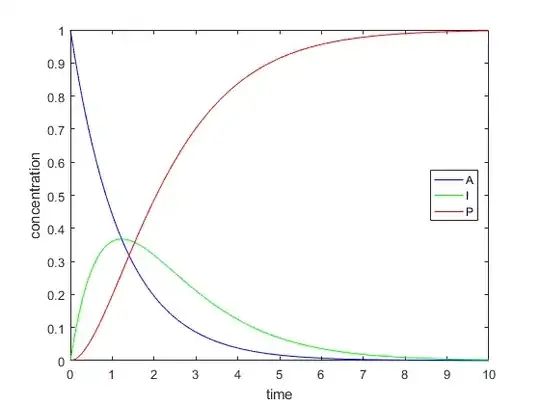 concentrations vs. time