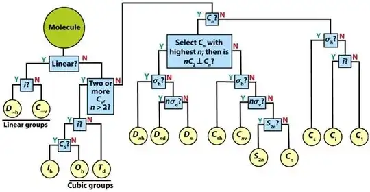 Point group flow chart