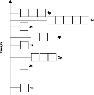 Electron orbital energy levels
