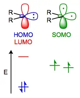 Carbene energy diagram