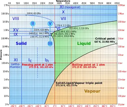 phase diagram of water