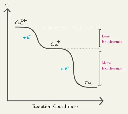 Gibbs energy changes in serial reduction of cupric ion