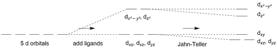 Scheme of the Jahn-Teller distortion of orbitals in the crystal field model