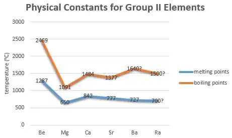 Melting and boiling points of group II elements, done with Excel 2016