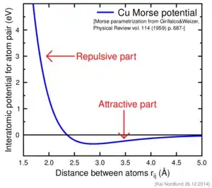 interatomic potential for atom pair versus distance between atoms