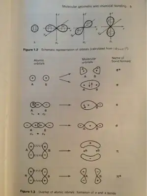 Overlap of atomic orbitals forming σ and π bonds