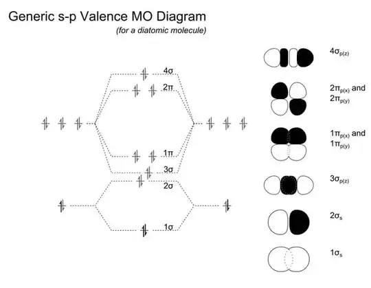 generic s-p valence MO diagram for a symmetric diatomic molecule