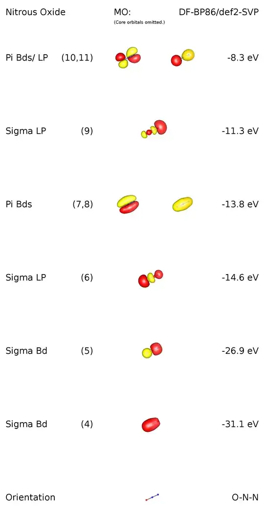 valence orbital scheme of NNO