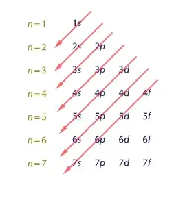 Filling order of orbitals