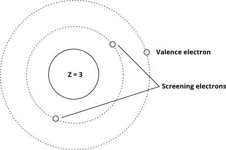 Effective nuclear charge schematic