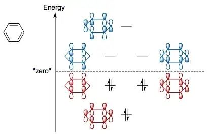 Diagram of benzene pi MOs
