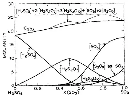 composition of oleum