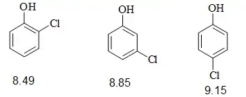 2-, 3-, and 4-chlorophenol