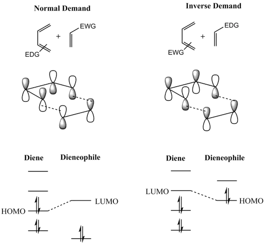 Transition states of the Diels-Alder reaction
