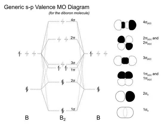 generic s-p valence mo diagram for a diboron
