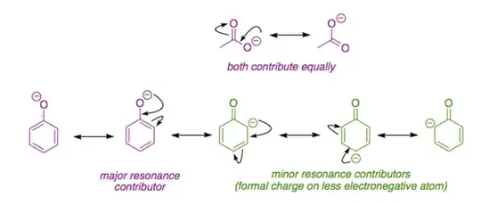 Resonance forms of acetate and phenoxide ions