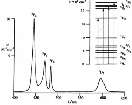 Spectrum of PrCl3